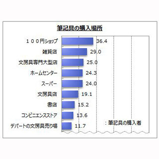 筆記具、4割が「100円ショップ」で購入 - お気に入りは?