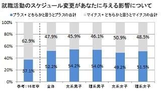 就活時期の変更、学生5割超が評価--「短期間で終わる」「学業に費やせる」