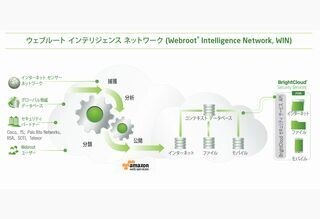 ウェブルート、BrightCloud Threat IntelligenceをHPE ArcSight ESMに統合
