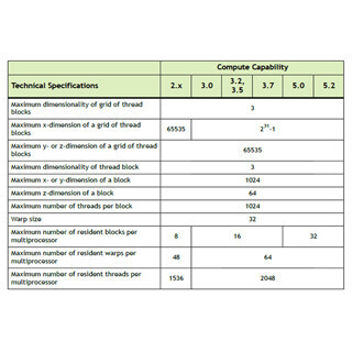 コンピュータアーキテクチャの話 (350) NVIDIAの世代別GPUに見るハードウェアの違い