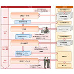 富士通システムズウェブテクノロジー、業務アプリ移行支援サービス