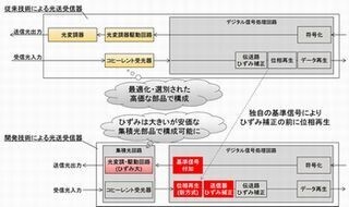富士通研ら、コスト削減を実現する毎秒400Gbpsの光送受信方式開発