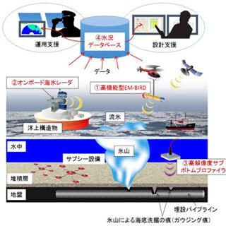 JOGMEC、氷海の資源開発に向けた高精度氷況観測センサの実証実験に成功
