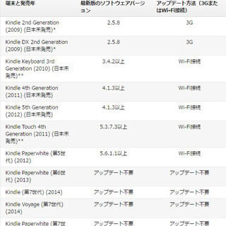 アップデート未適用でKindleがエラー状態に、22日までに適用を