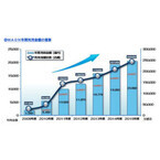 「WAON」の2015年度の年間利用金額が、2兆円を突破