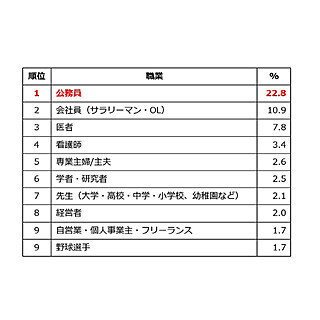 親が子供に就いてもらいたい仕事、1位は「公務員」