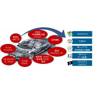 カーエレクトロニクスの進化と未来 (87) クルマにも大容量ストレージが搭載される時代が到来