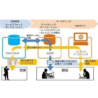 NTTコムオンライン、マーケティングオートメーションと営業支援ツール連携