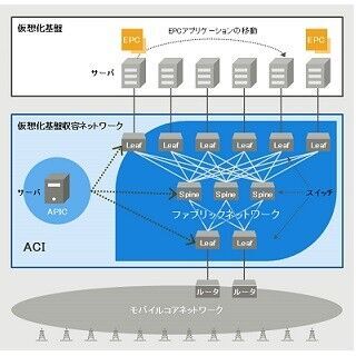 NTTドコモ、仮想化技術を適用したモバイルコアネットワークのシステム構築