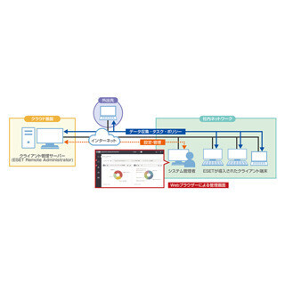 キヤノンITS、クラウド上でESETのクライアント管理ができるオプション提供
