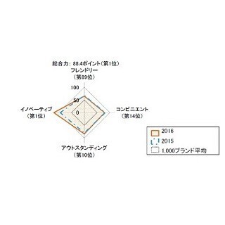 ブランド・ジャパン2016-消費者の評価首位はアマゾン、国内企業首位は●●
