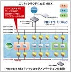 ニフティクラウドのサービス基盤にネットワールドのVMware NSXを採用