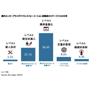 5割以上の企業がEITにおいて標準基盤化ステージの成熟度－IDC調査