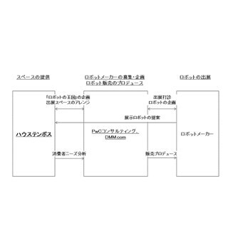 ハウステンボス、DMM.com・PwCと共同でスマートロボットの実証実験を開始
