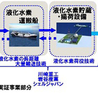 川崎重工ら4社、CO2フリー水素サプライチェーンの実現に向け技術実証を開始