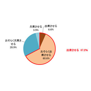子どもが風邪をひいても入学式・入園式に出席させますか?