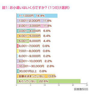 女子中高生のお小遣い、2割が「もらっていない」