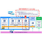 NTT Com、SAP HANAをクラウドで利用可能な「SAP HANAメニュー」