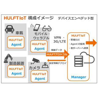 セゾン情報システムズ、IoT対応製品の先行検証版を提供開始