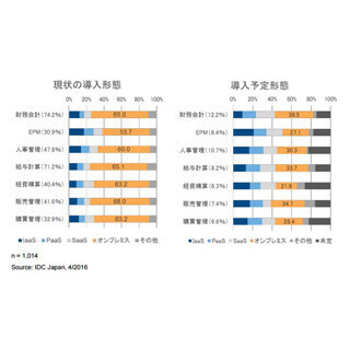 2016年度はERM拡大の年か - 国内EA市場における調査結果