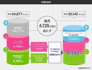 ビッグローブ、電力サービス「ビッグローブでんき」 - 年間5万7000円得も