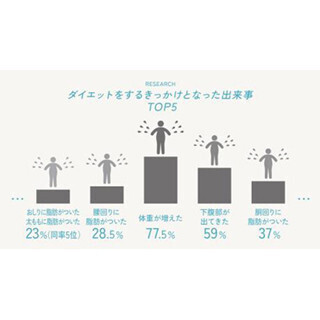 最も効果が高そうなダイエット法、4割の男女が支持した1位は?