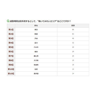 通勤時間度外視で働いてみたいエリア、2位「新宿」- 1位は?