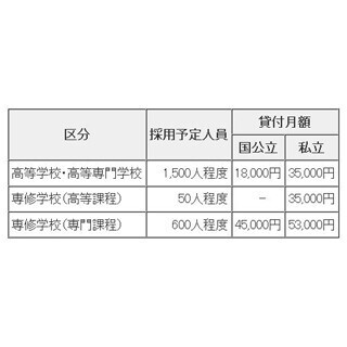 東京都、「東京都育英資金」奨学生を募集 - 無利子で貸し付け