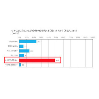 ムダ毛処理が甘い女性と結婚したい? - 年収700万円以上の男性の回答は