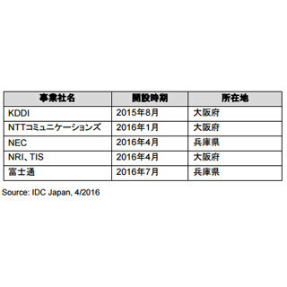 近畿地方で大規模データセンター新設・増設が加速 - IDC調査