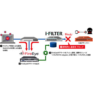 デジタルアーツ、i-FILTERでファイア・アイとの連携で新方式