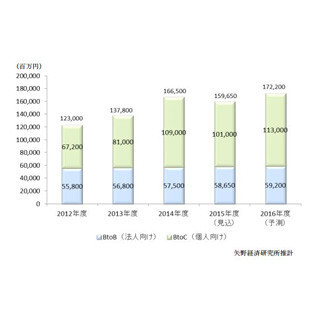 eラーニング市場、BtoB領域は堅調に推移 - 矢野研究所