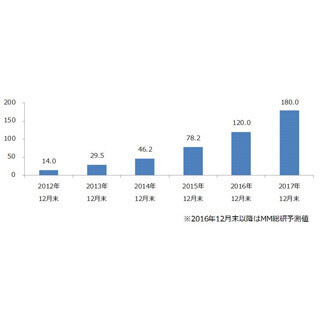 Phone Appliがトップシェア - Web統合電話帳のクライアントライセンス数