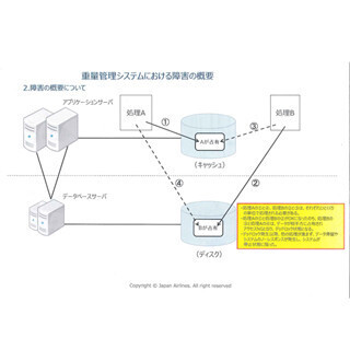 JAL「重量管理システム」障害、3月に変更したプログラムが原因