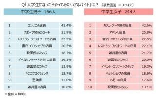 男子中学生がやってみたいアルバイト、1位はコンビニ店員