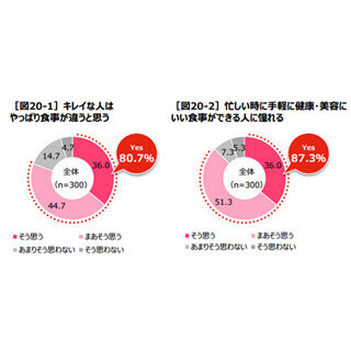 健康や美容を意識した食生活をする女性はモテる?