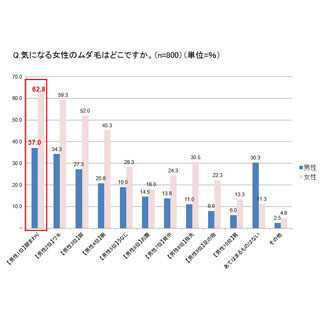女性のムダ毛、男性が「ワキ」よりも気にしている部位は?
