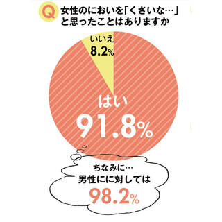 女性同士でニオイが気になるシーンは? ‐ 専門医「衣類ケアが大切」