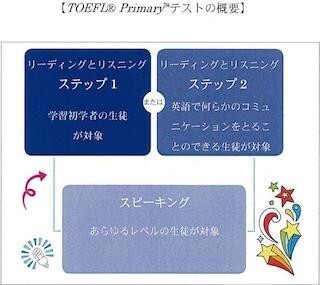 TOEFLに新たに「TOEFL Primary」「TOEFL Junior Comprehensive」が追加
