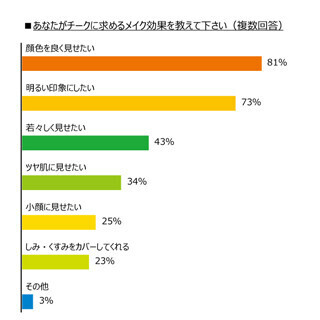興味のあるチークの塗り方は? ‐ 目の下に入れる「イガリメイク」は2位