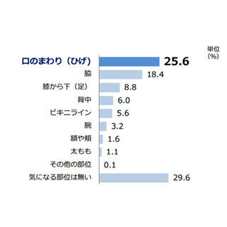 ムダ毛の処理意識が低い女性の職業といえば?
