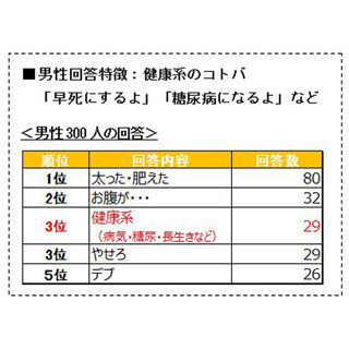 ダイエットのきっかけになった言葉は? ‐ 女性3位はブタなど"動物例え系"