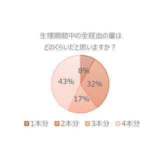 生理中の全経血量は栄養ドリンク何本分? ‐ 生理に対する男性の認識を調査