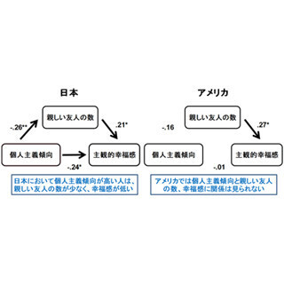 日本で個人主義的な人は、親しい友人の数が少なく幸福感が低い - 京大