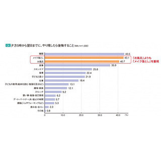 睡眠? お風呂?? 働く女性が夕方5時から翌日までにやり残したら後悔すること