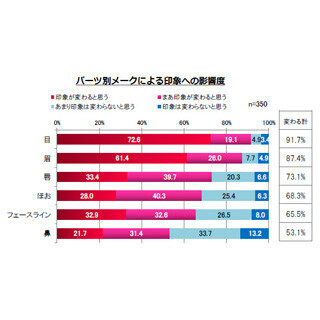 全国主要都市の眉毛メイクを調査 ‐ "太眉"が多い都市は?