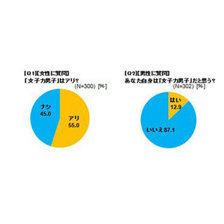 女子力が高い男子がしていることは? ‐ 2位は「リップクリームを使う」