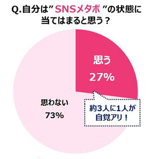 SNSによるストレスで"心の脂肪"がたまる「SNSメタボ」、3割が自覚あり?