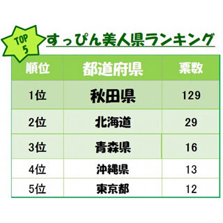 すっぴん美人が多そうな都道府県ランキング発表 ‐ 2位は「北海道」