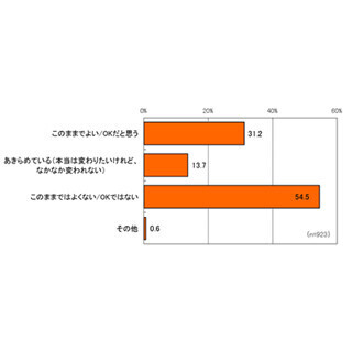 ダイエットで何にお金を使った? ‐ 「エステ」に100万円以上かけた人も